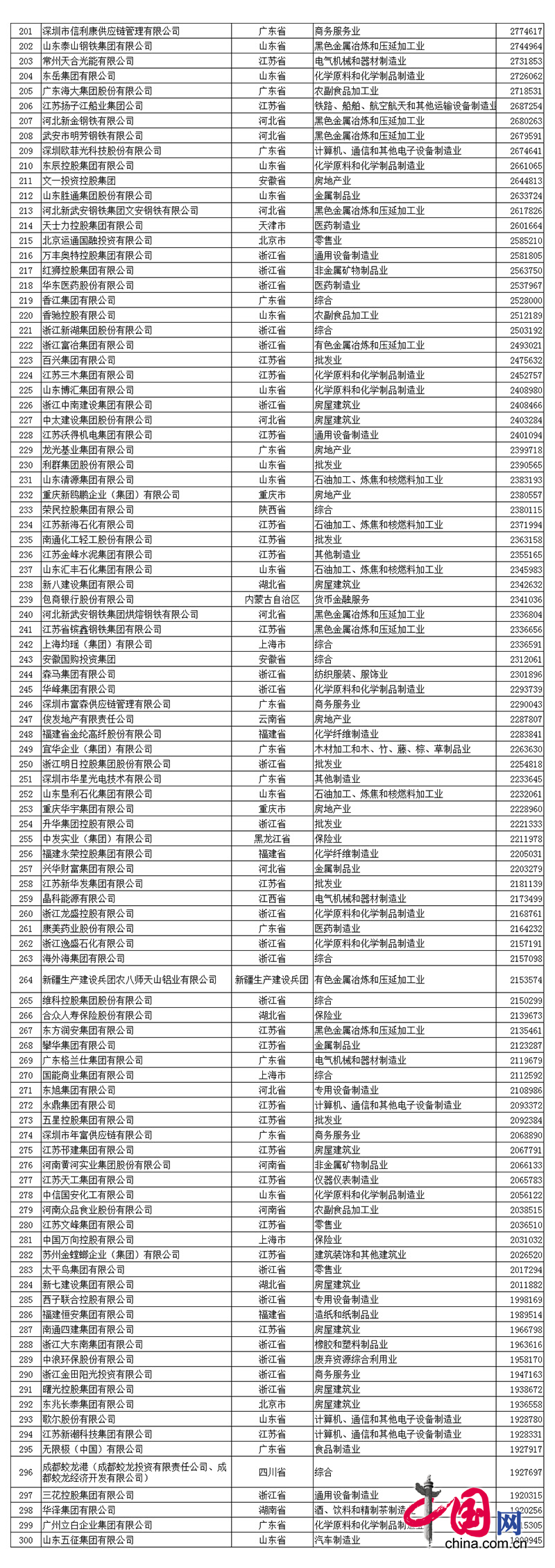 2017中國民營企業500強名單中程力排名第390名