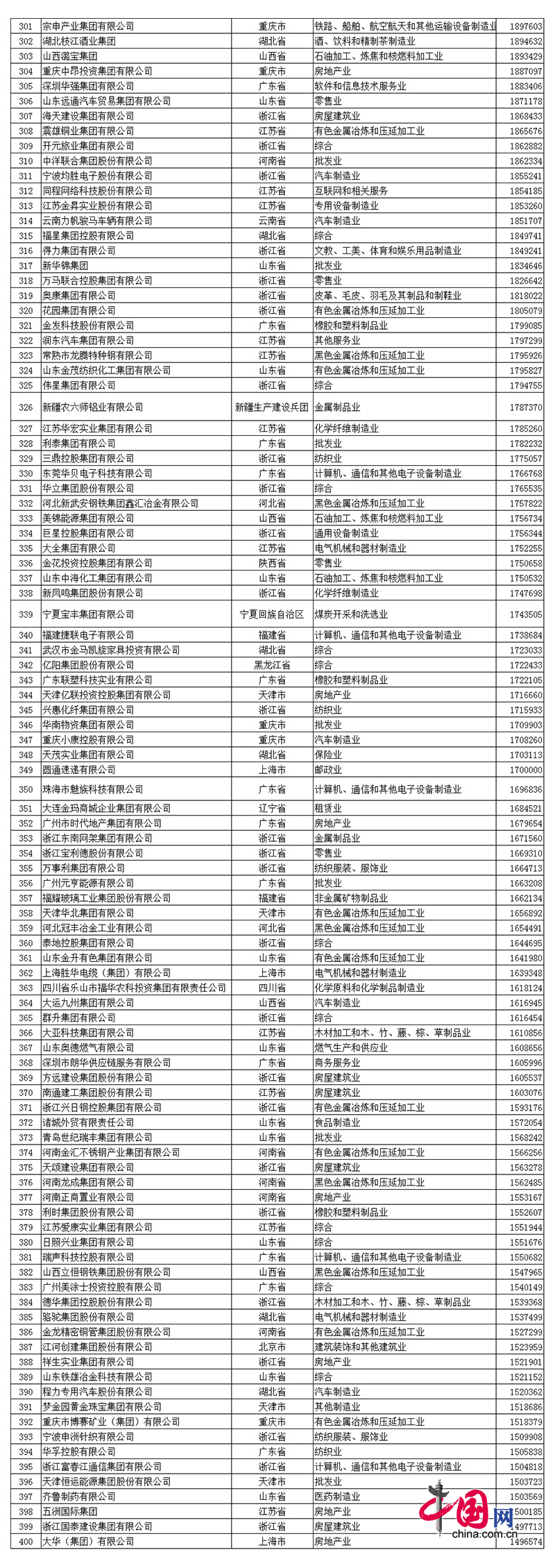 2017中國民營企業500強榜單