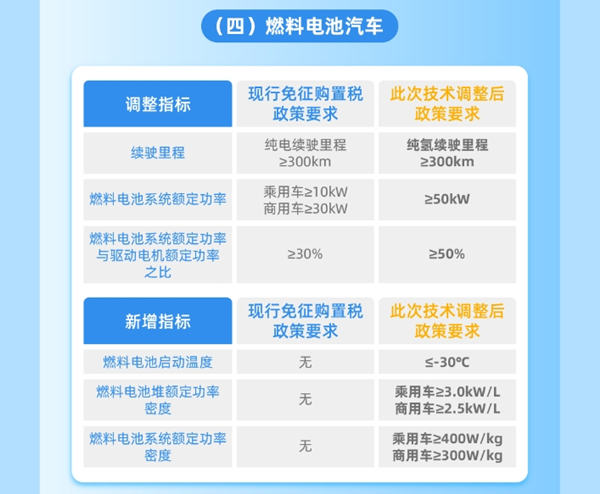 整車能耗、續駛里程、動力電池系統能量密度等現有技術指標要求